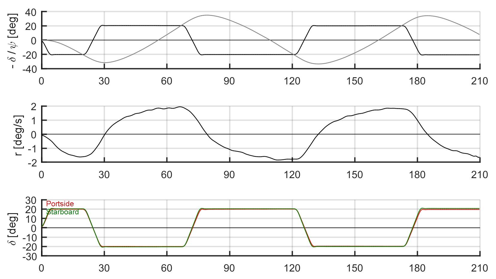 Zigzag timeseries